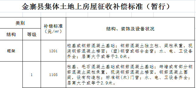 解读最新征收补偿标准及其应用